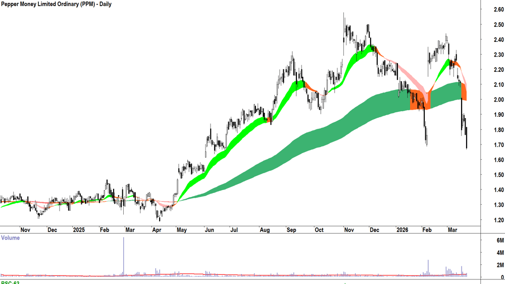Pepper Money (ASX-PPM) Daily chart 24 March 2026