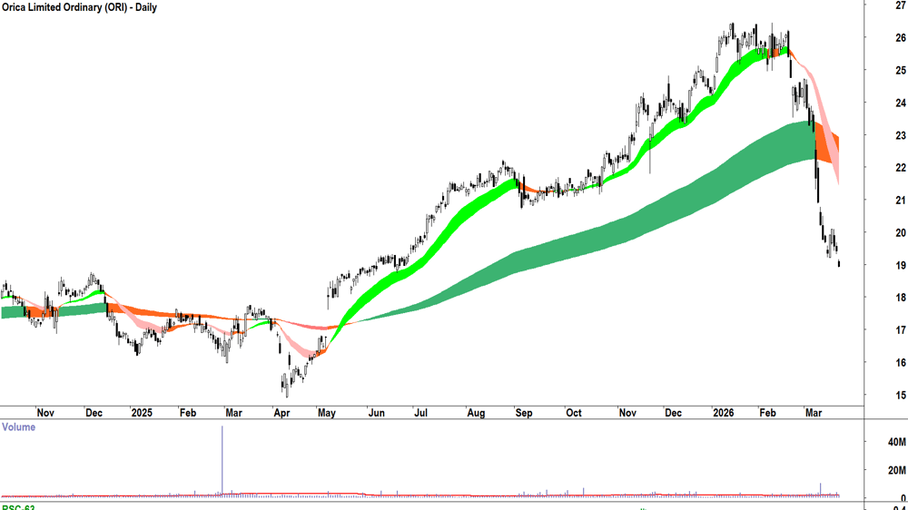 Orica (ASX-ORI) Daily chart 24 March 2026