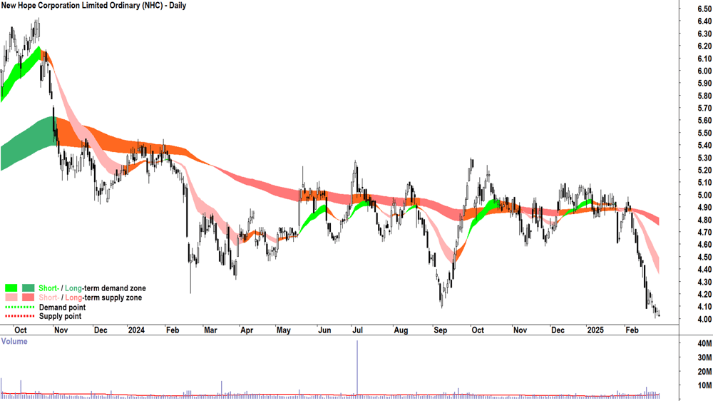 New Hope Corporation (ASX-NHC) daily chart 28 February 2025