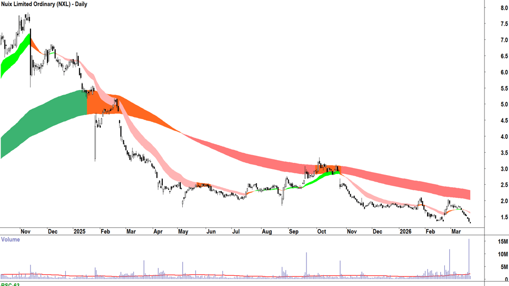 Nuix (ASX-NXL) Daily chart 24 March 2026