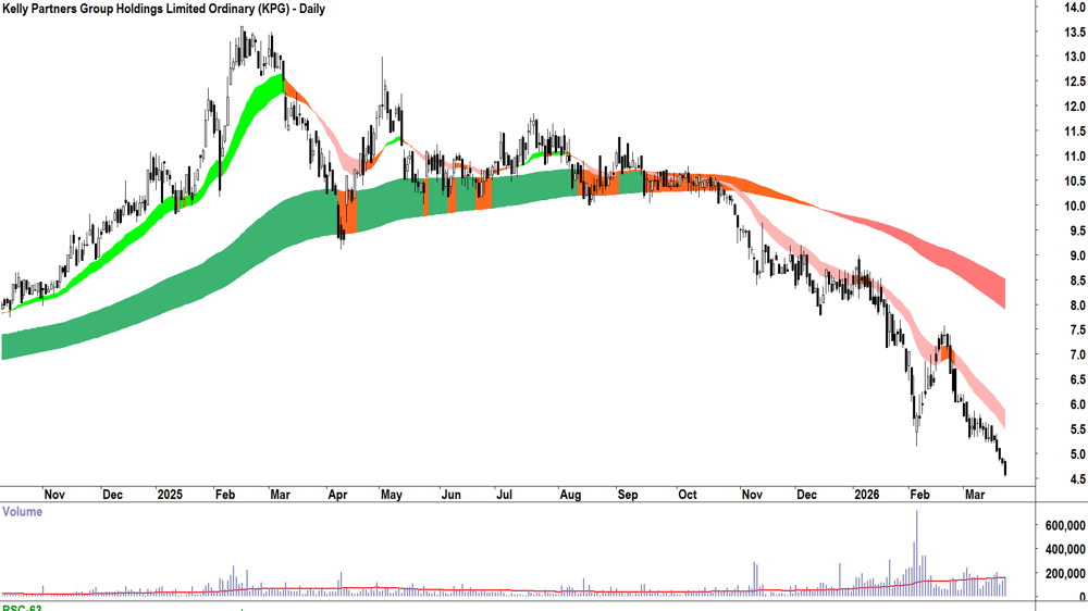 Kelly Partners (ASX-KPG) Daily chart 24 March 2026