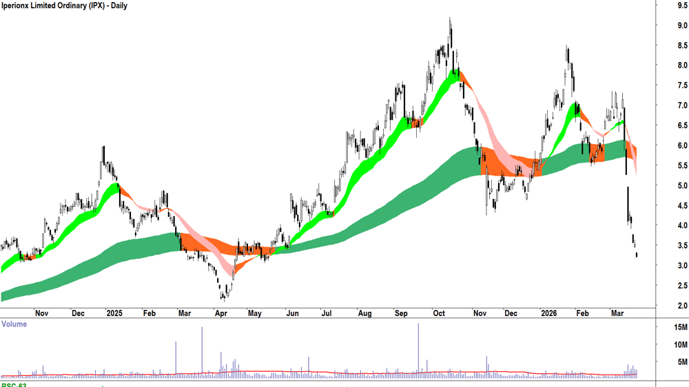 Iperionx (ASX-IPX) Daily chart 24 March 2026