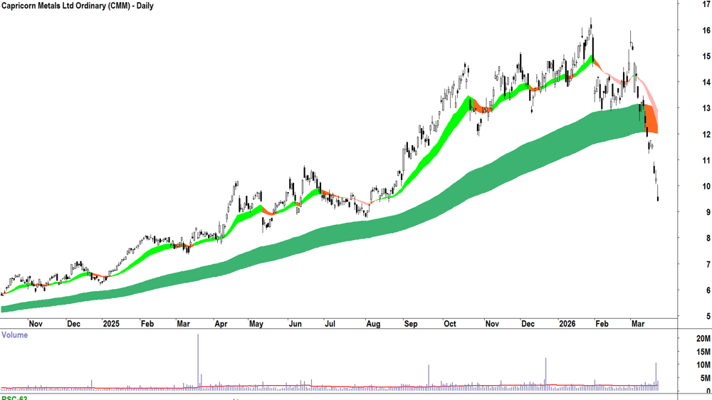 Capricorn Metals (ASX-CMM) Daily chart 24 March 2026