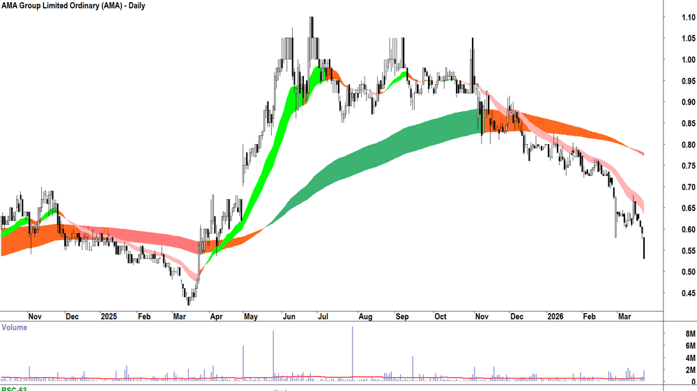AMA (ASX-AMA) Daily chart 24 March 2026