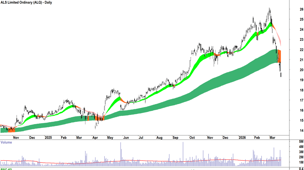 ALS (ASX-ALQ) Daily chart 24 March 2026