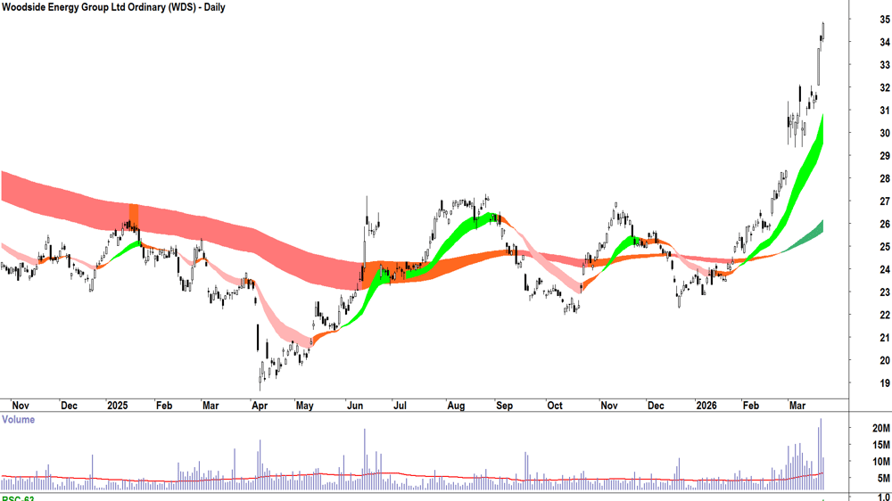 Woodside Energy (ASX-WDS) Daily chart 21 March 2026