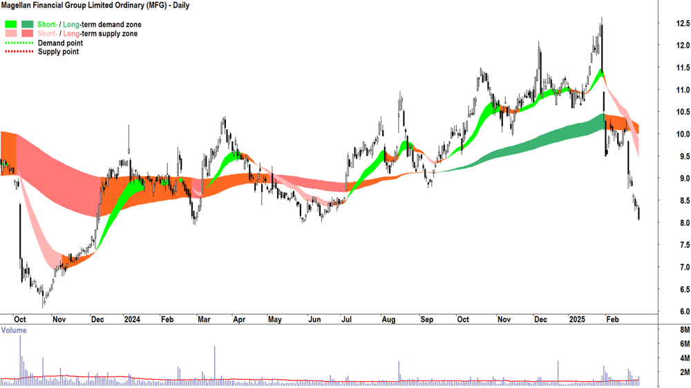 Magellan Financial Group (ASX-MFG) daily chart 28 February 2025
