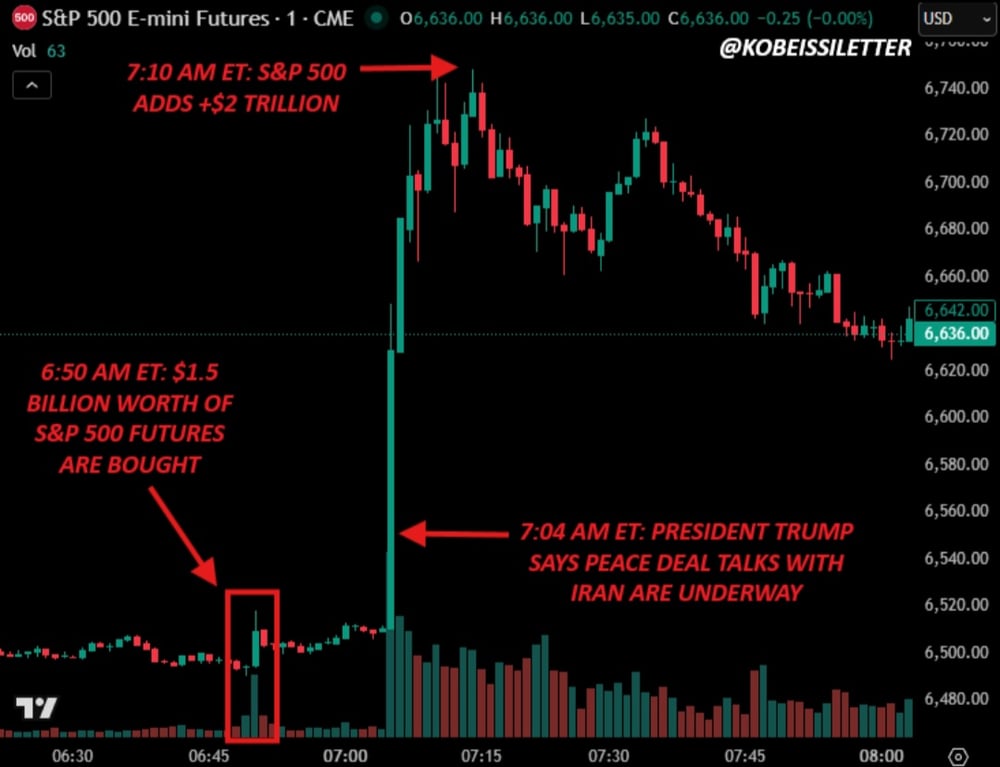 Kobeissi Letter Facebook Post 23 March 2026, unusual SP500 trades prior to Trump announcement