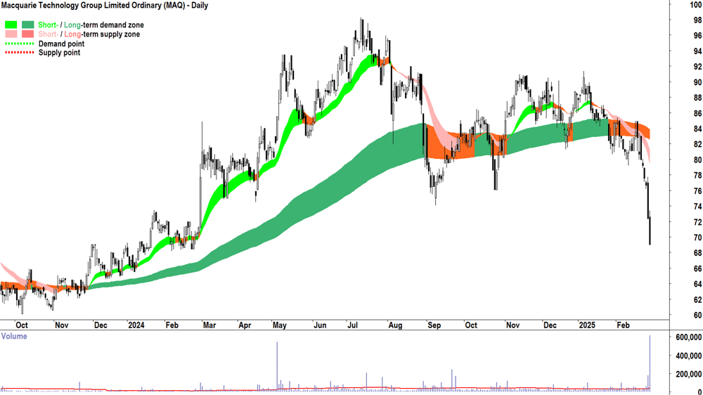 Macquarie Technology Group (ASX-MAQ) daily chart 28 February 2025