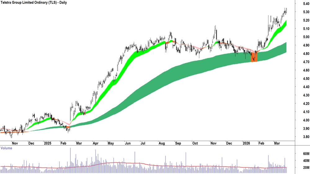 Telstra (ASX-TLS) Daily chart 24 March 2026