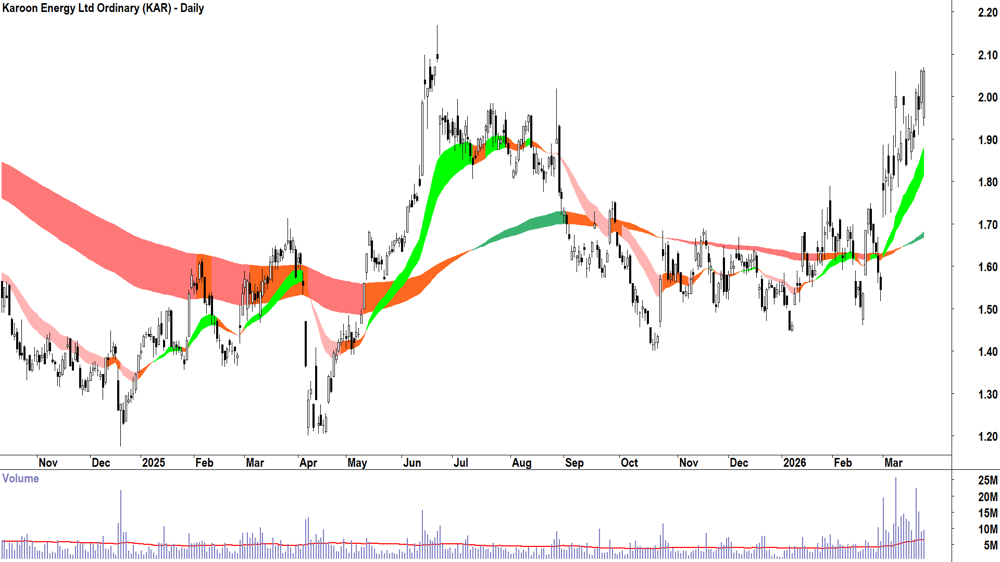 Karoon Energy (ASX-KAR) Daily chart 24 March 2026