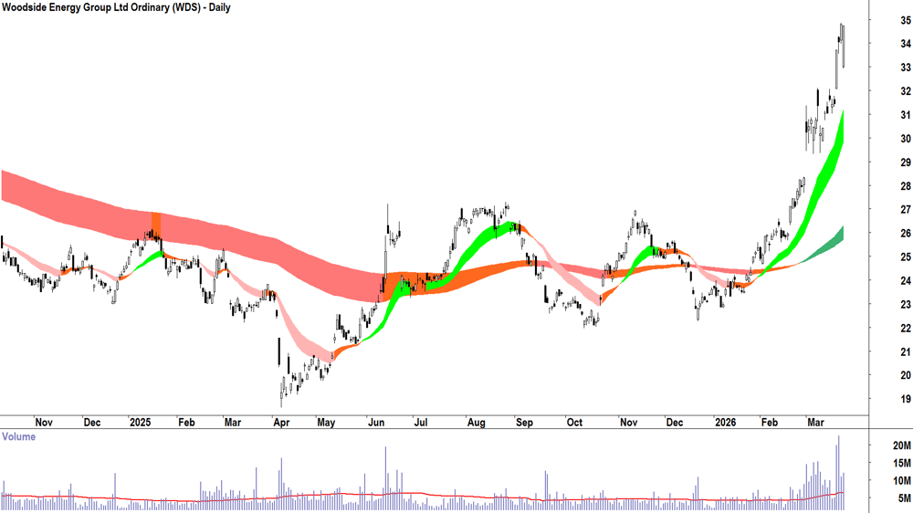 Woodside Energy (ASX-WDS) Daily chart 24 March 2026