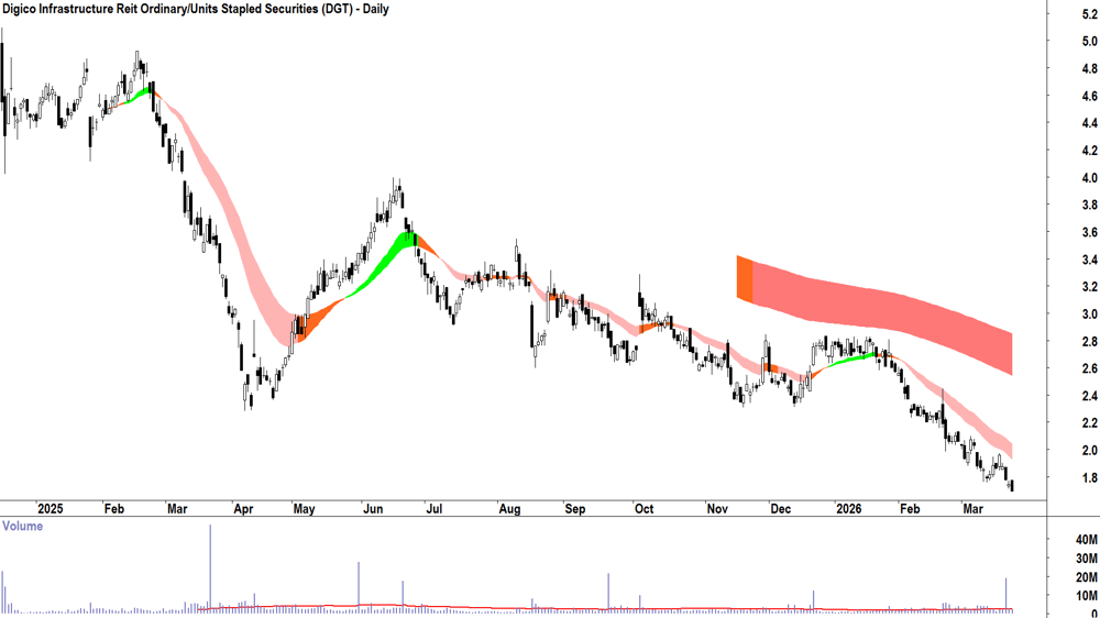 Digico Infrastructure Reit (ASX-DGT) Daily chart 24 March 2026