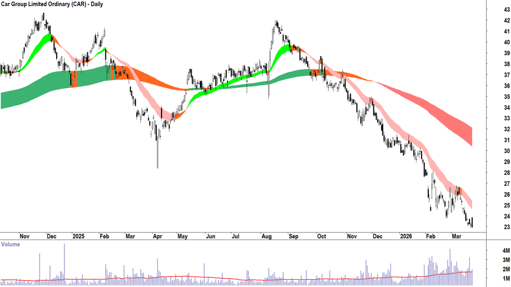 Car (ASX-CAR) Daily chart 24 March 2026