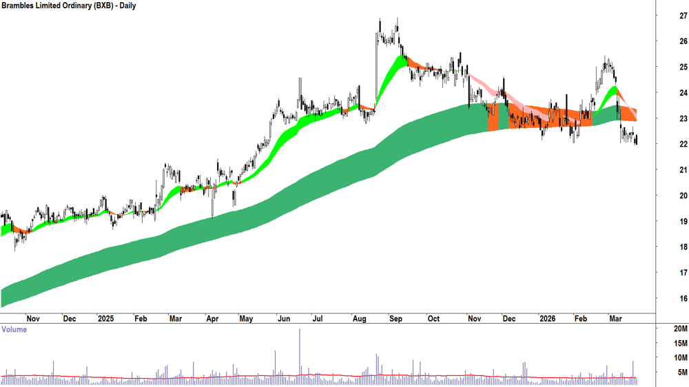 Brambles (ASX-BXB) Daily chart 24 March 2026