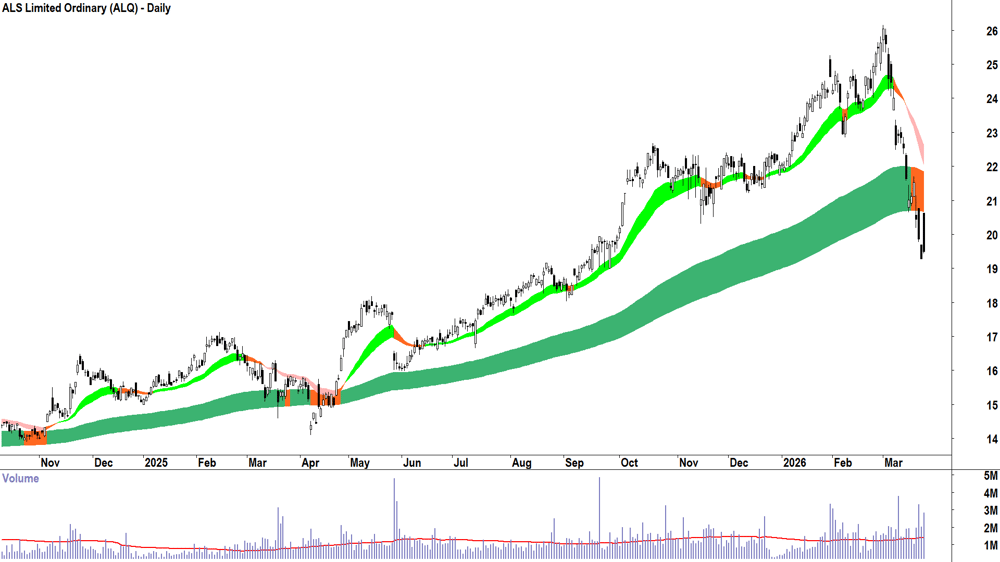 ALS (ASX-ALQ) Daily chart 24 March 2026