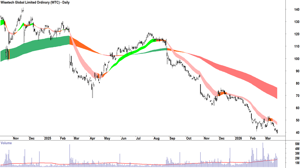 Wisetech Global (ASX-WTC) Daily chart 24 March 2026