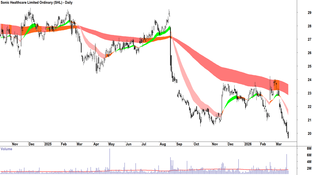 Sonic Healthcare (ASX-SHL) Daily chart 24 March 2026