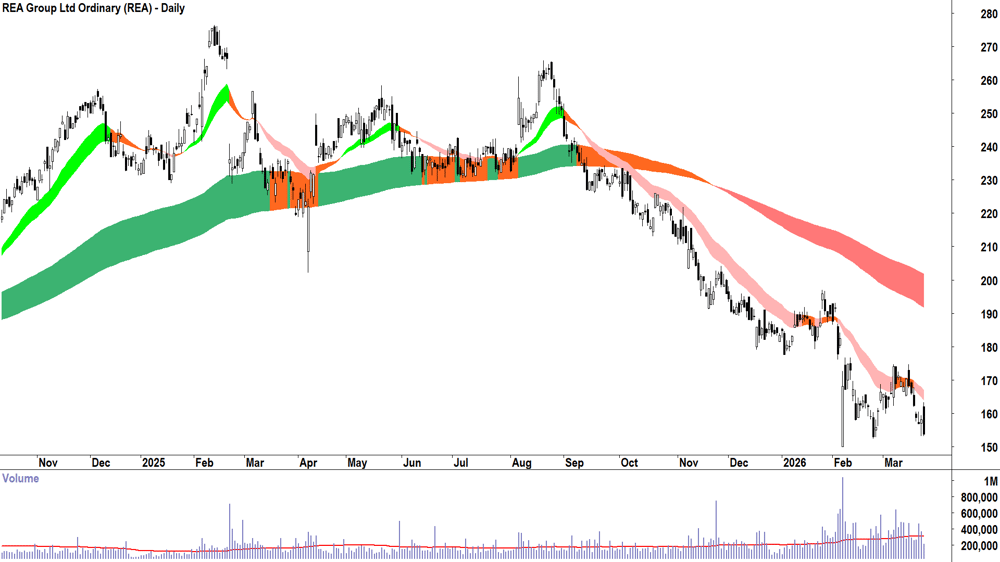 REA (ASX-REA) Daily chart 24 March 2026