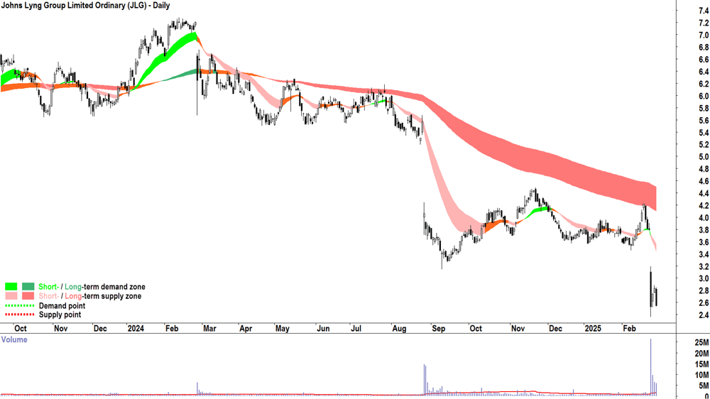 Johns Lyng Group (ASX-JLG) daily chart 28 February 2025