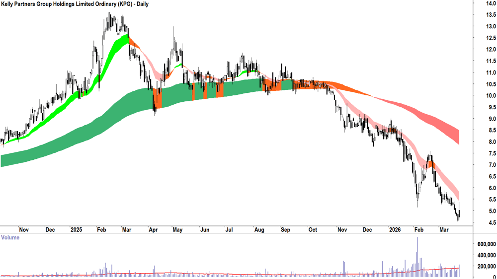 Kelly Partners (ASX-KPG) Daily chart 24 March 2026