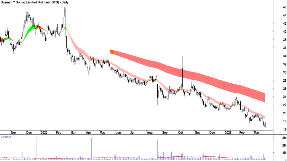Guzman Y Gomez (ASX-GYG) Daily chart 24 March 2026