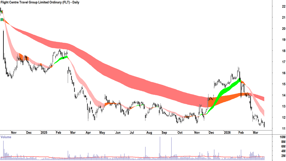 Flight Centre Travel (ASX-FLT) Daily chart 24 March 2026