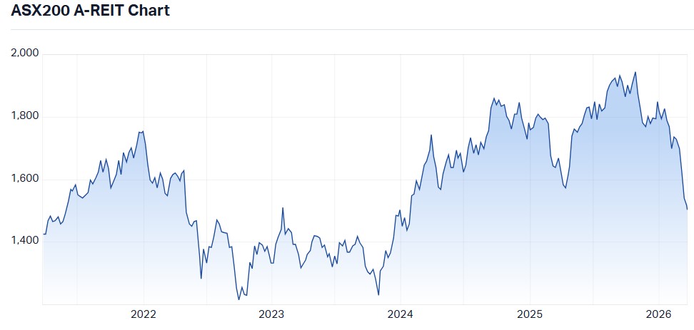 A-REIT chart