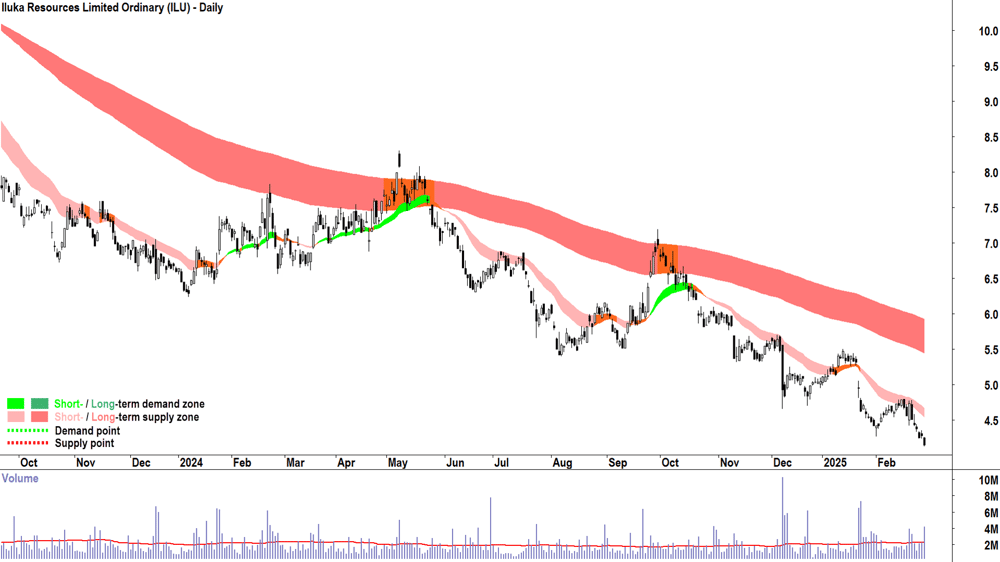 Iluka Resources (ASX-ILU) daily chart 28 February 2025