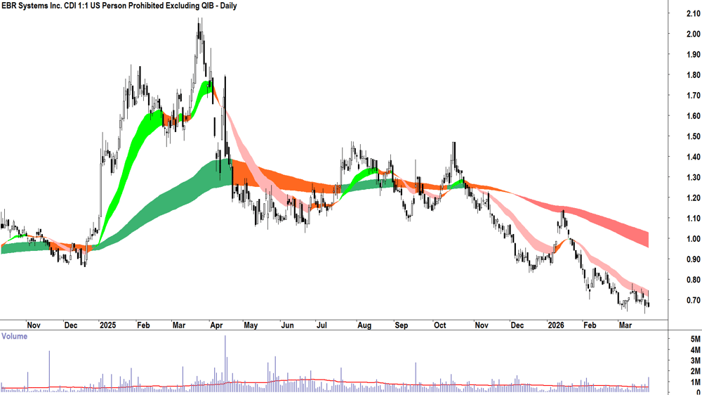 EBR Systems (ASX-EBR) Daily chart 25 March 2026