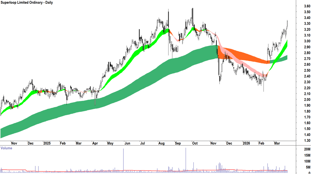 Superloop (ASX-SLC) Daily chart 25 March 2026
