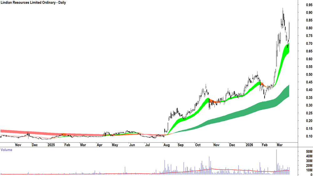 Elsight (ASX-ELS) Daily chart 25 March 2026