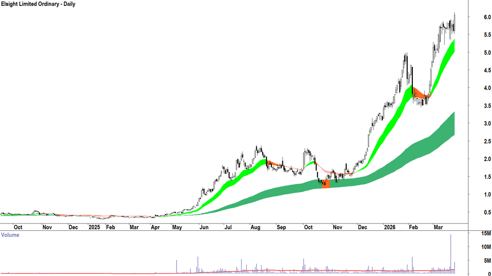 Echoiq (ASX-EIQ) Daily chart 25 March 2026