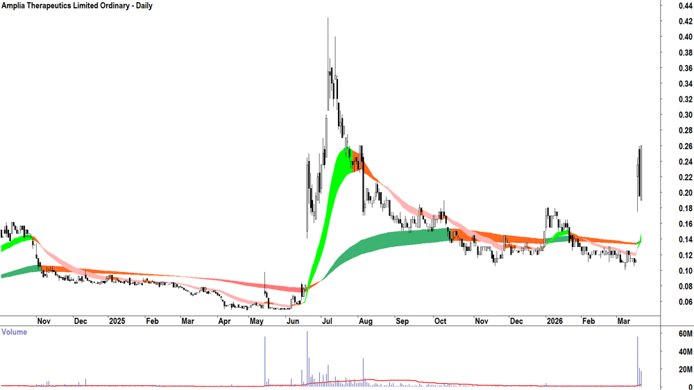 Amplia Therapeutics (ASX-ATX) Daily chart 25 March 2026