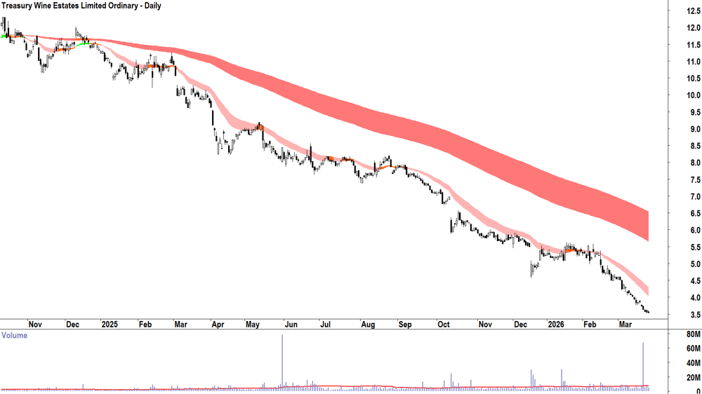 Treasury Wine Estates (ASX-TWE) Daily chart 25 March 2026