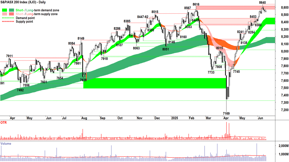 ASX 200 (XJO) chart 17 Jun 2025
