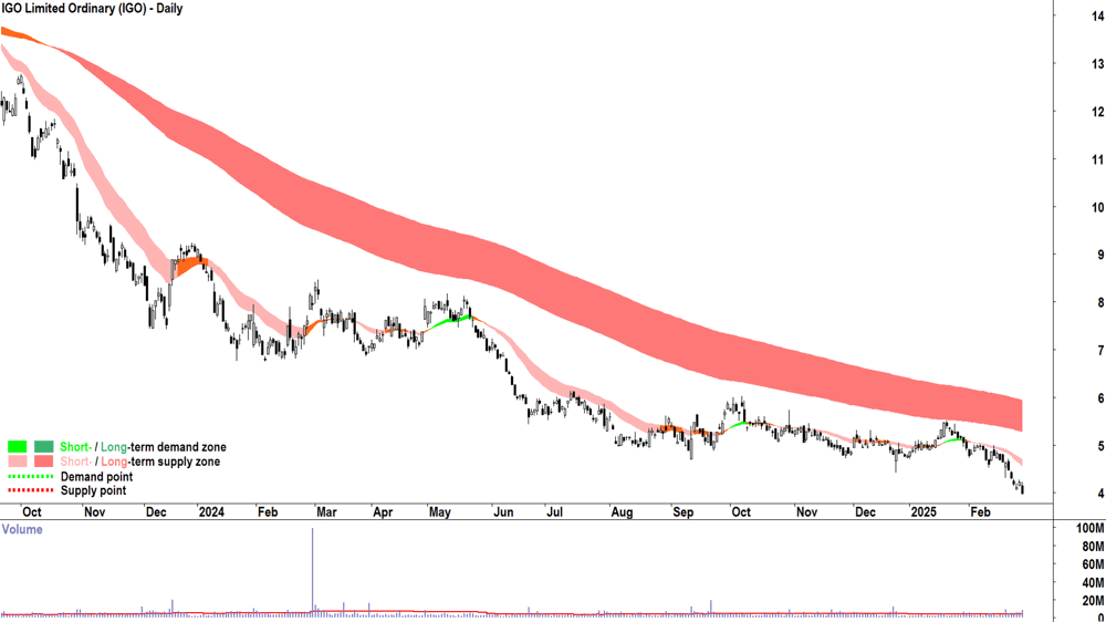 IGO (ASX-IGO) daily chart 28 February 2025
