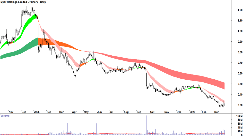Myer (ASX-MYR) Daily chart 25 March 2026