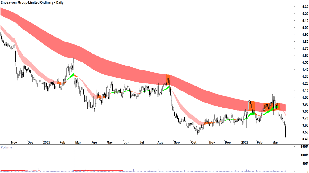 Endeavour (ASX-EDV) Daily chart 25 March 2026