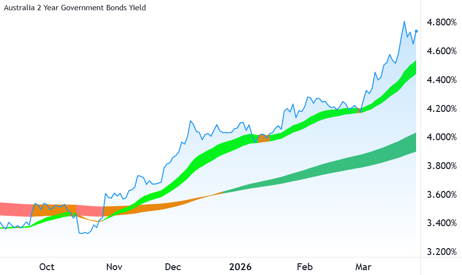 Australian 2-Year Government Bond yield 26 March 2026