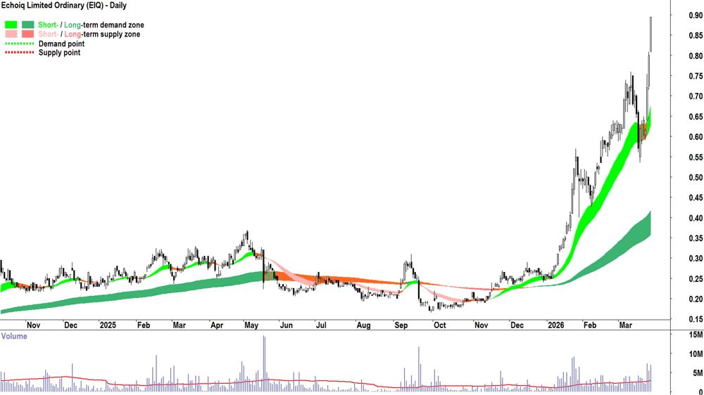 Echoiq (ASX-EIQ) Daily chart 26 March 2026