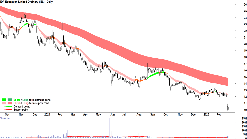 IDP Education (ASX-IEL) daily chart 28 February 2025