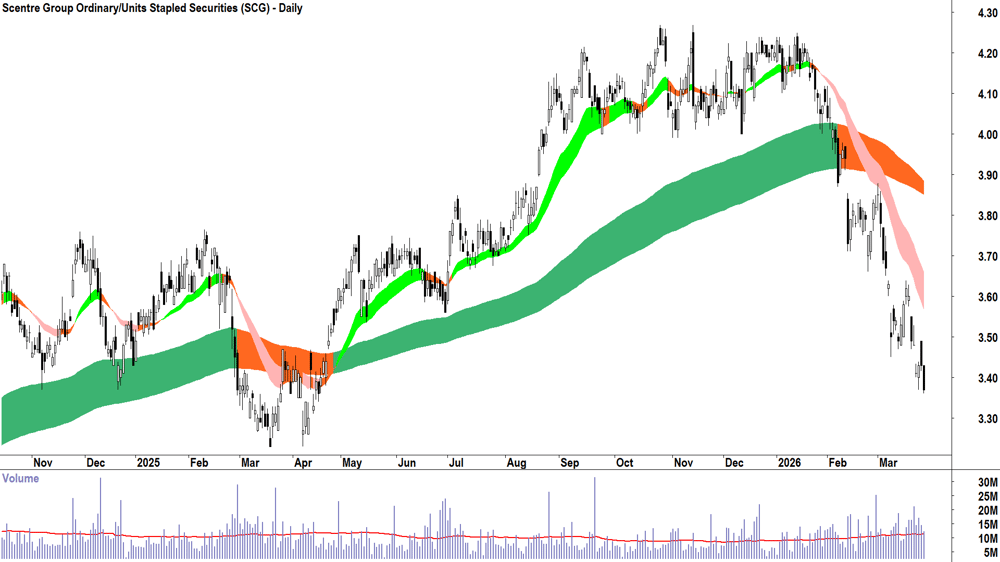 Scentre (ASX-SCG) Daily chart 26 March 2026