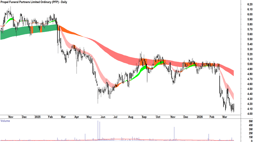 Propel Funeral Partners (ASX-PFP) Daily chart 26 March 2026