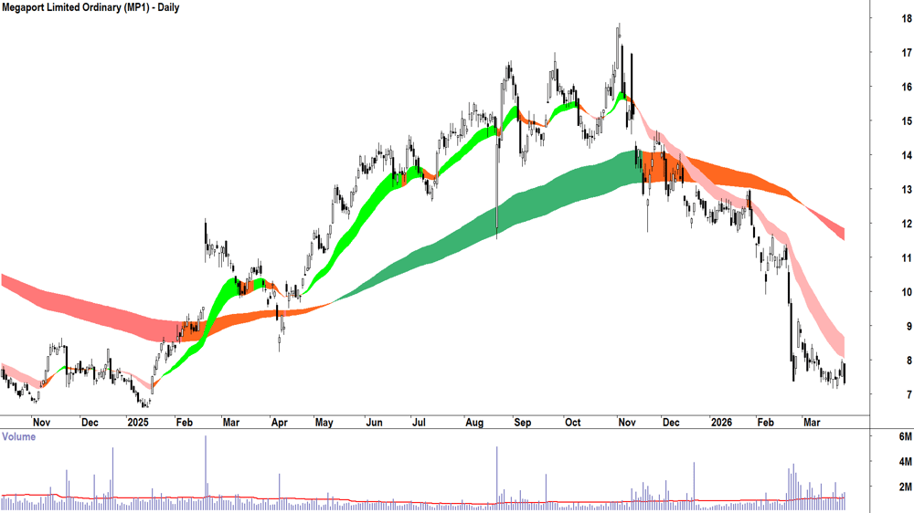 Megaport (ASX-MP1) Daily chart 26 March 2026