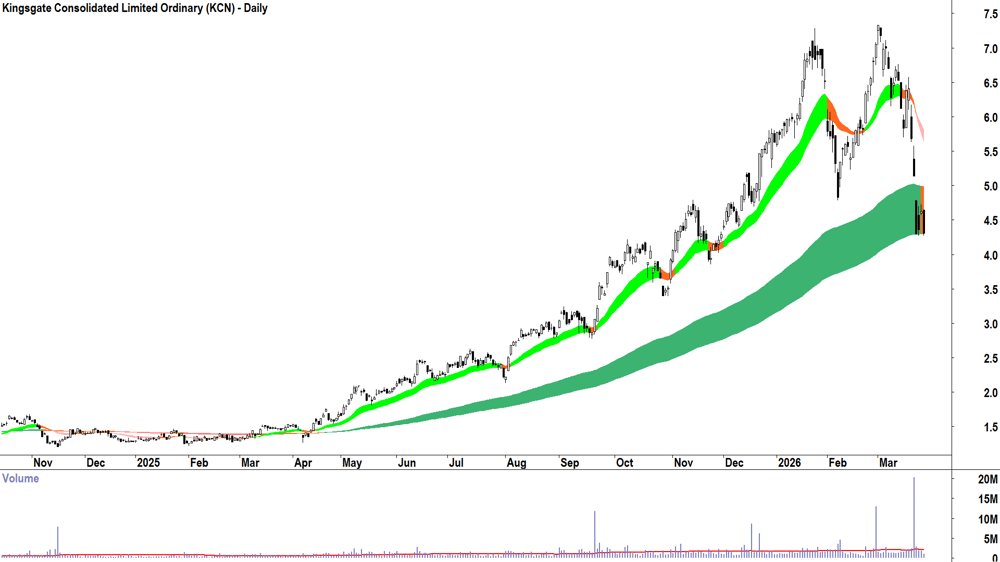 Kingsgate Consolidated (ASX-KCN) Daily chart 26 March 2026