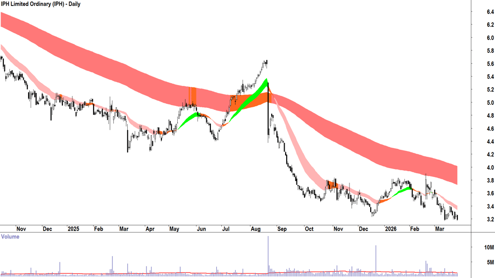 IPH (ASX-IPH) Daily chart 26 March 2026