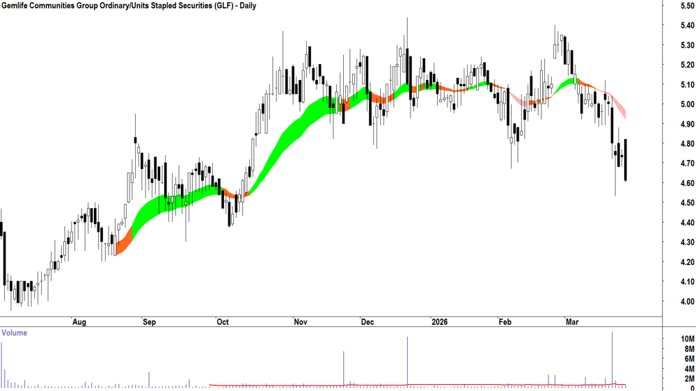 Gemlife Communities (ASX-GLF) Daily chart 26 March 2026