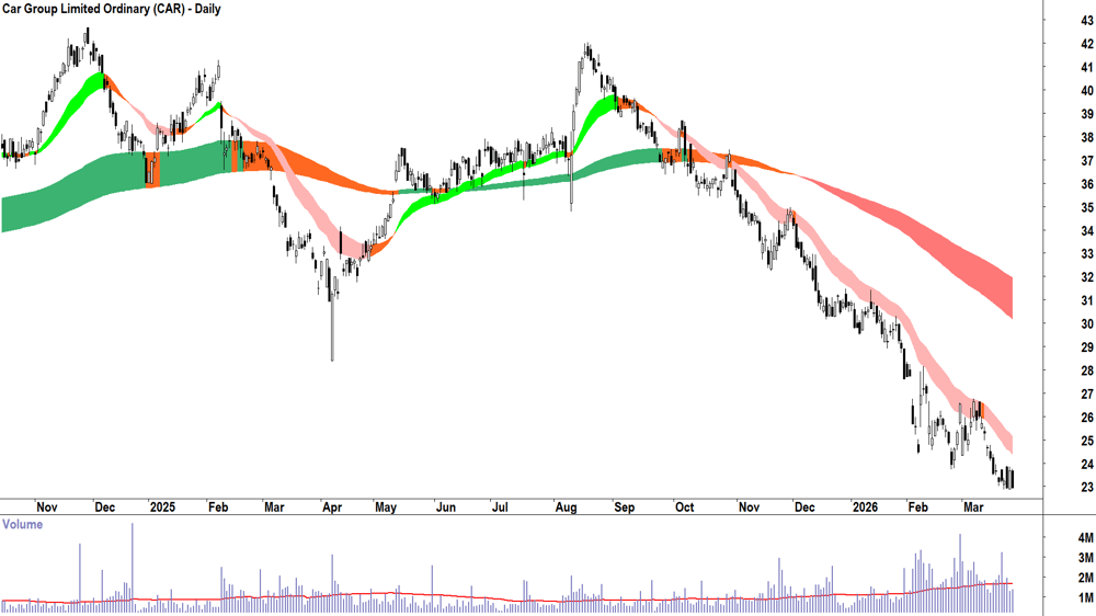 Car (ASX-CAR) Daily chart 26 March 2026