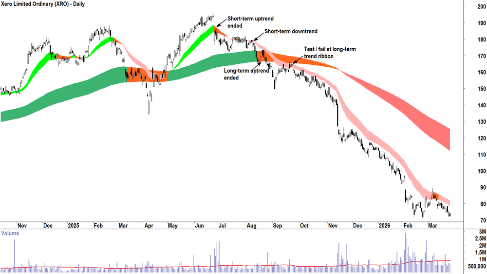 Xero (ASX-XRO) Daily chart 26 March 2026